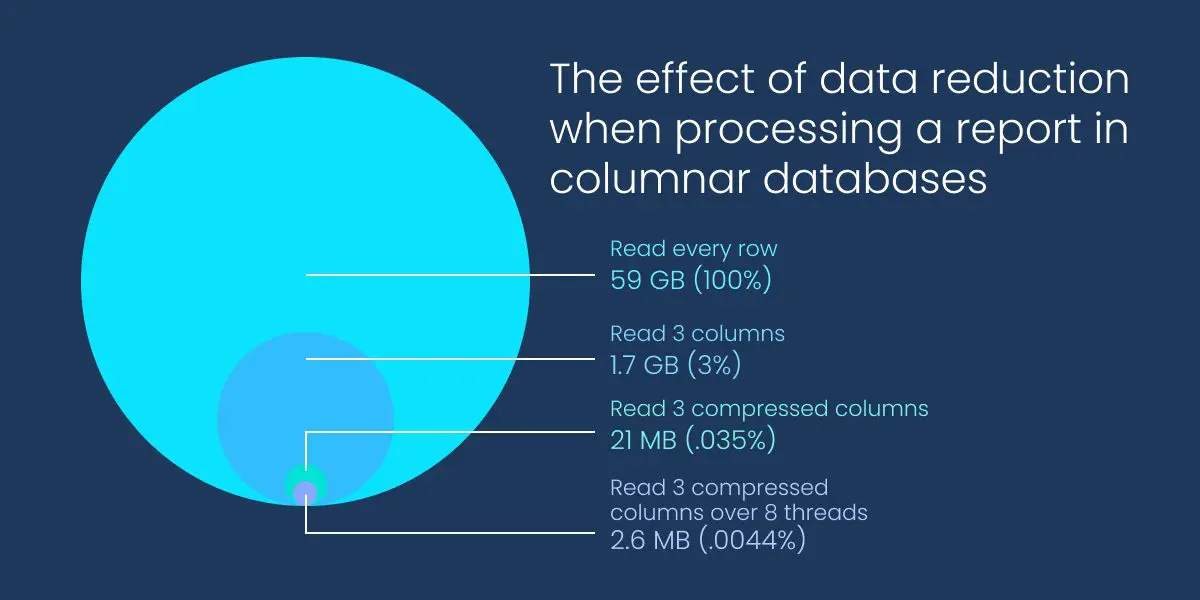 The effect of data reduction when processing a report in columnar databases.