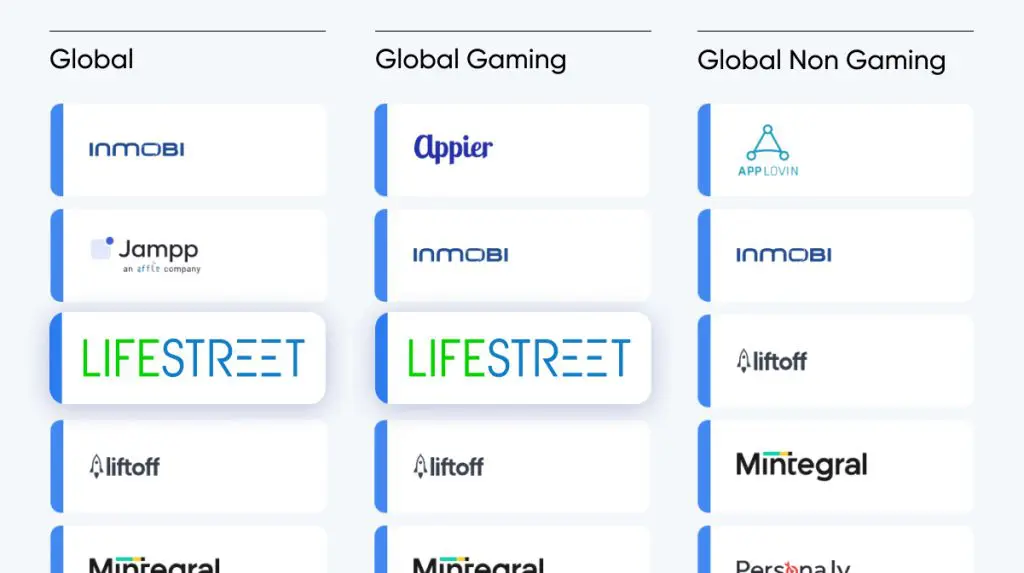 LifeStreet's ranking in the Singular ROI Index 2024, showing categories: Global and Global Gaming, with the LifeStreet logo displayed.