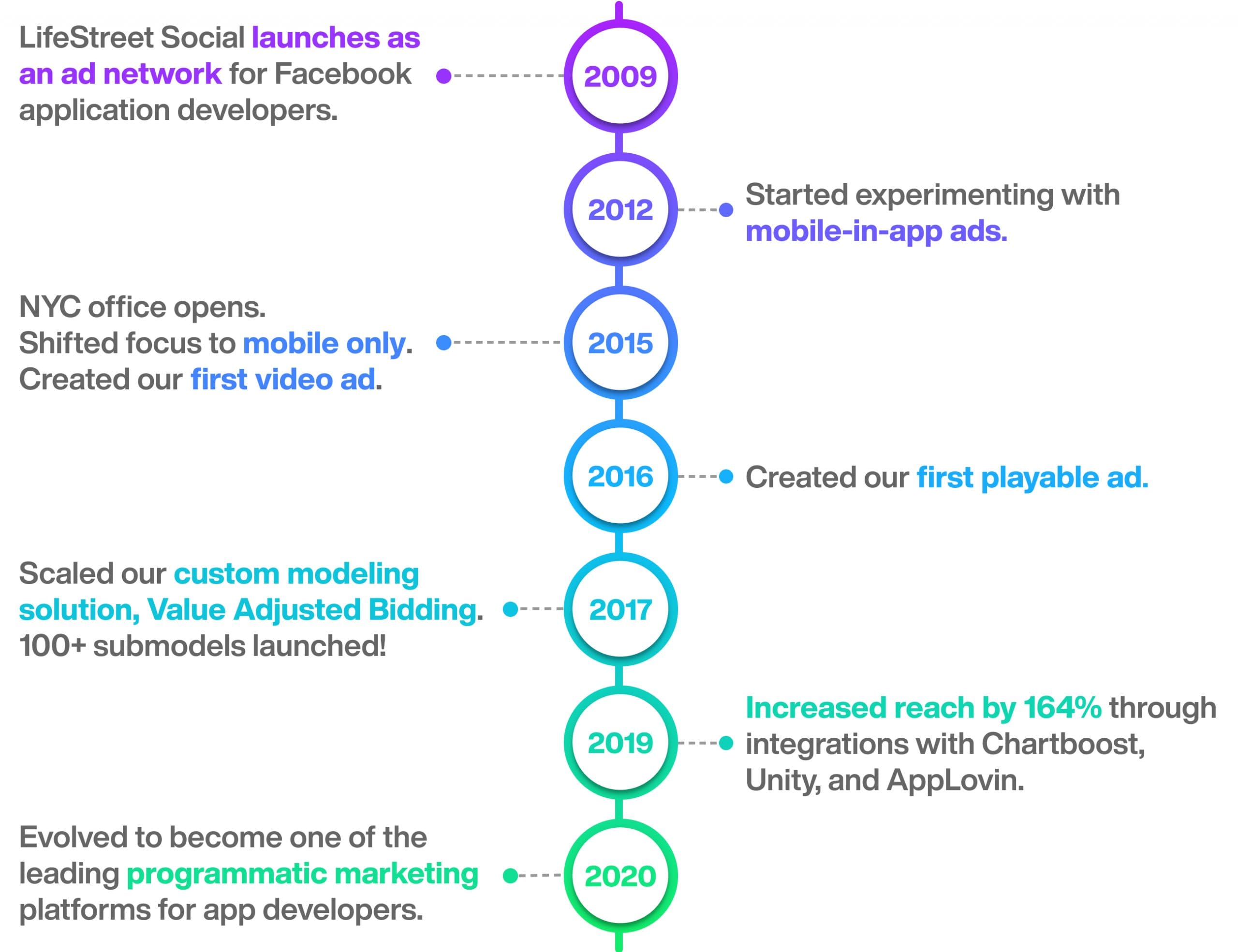 LifeStreet timeline from launching as an ad network to becoming one of the leading programmatic marketing platforms for app developers