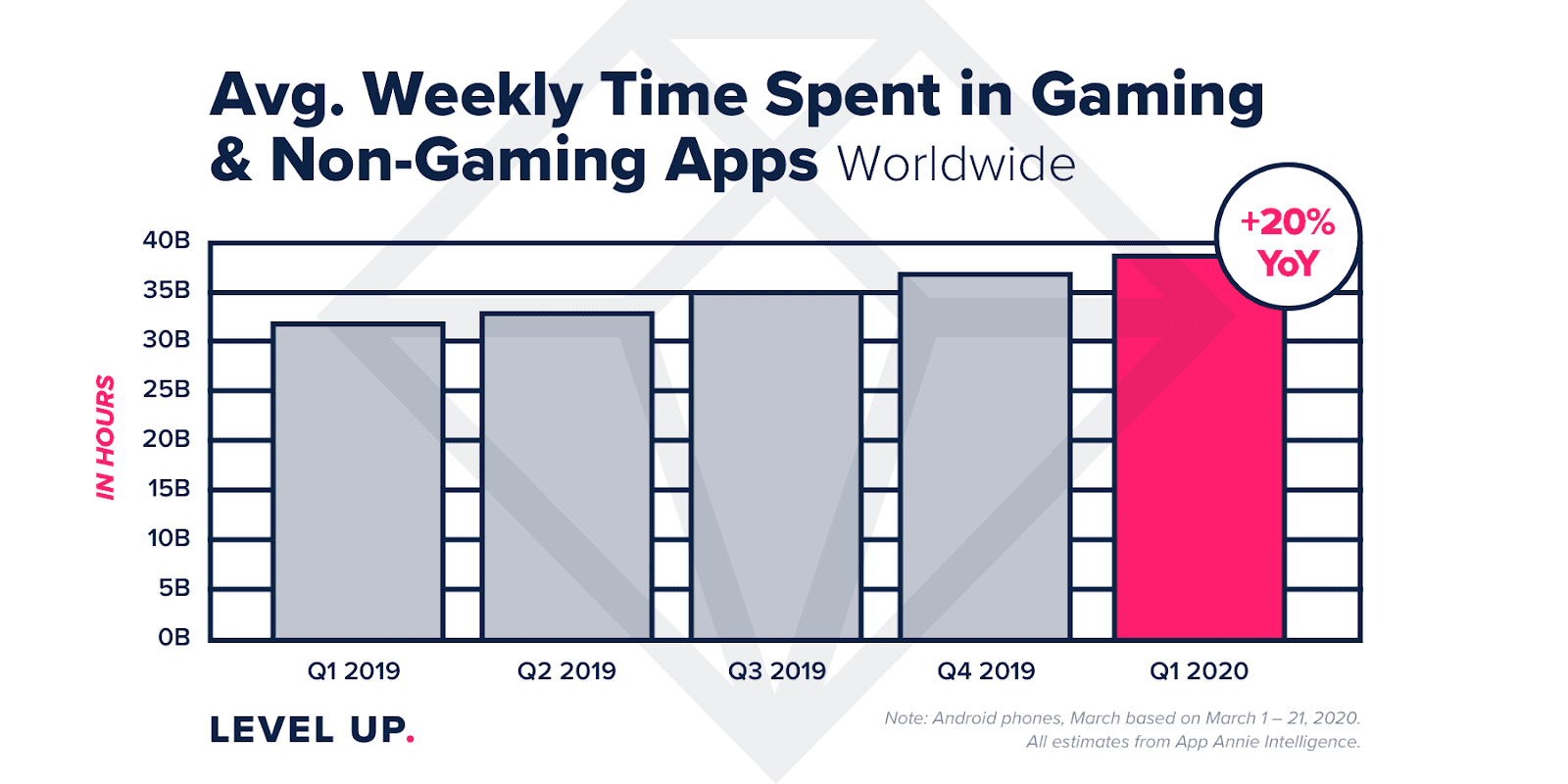 Bar graph of the average weekly time spent in gaming and non-gaming apps worldwide with hours increasing from Q1 2019 to Q1 2020
