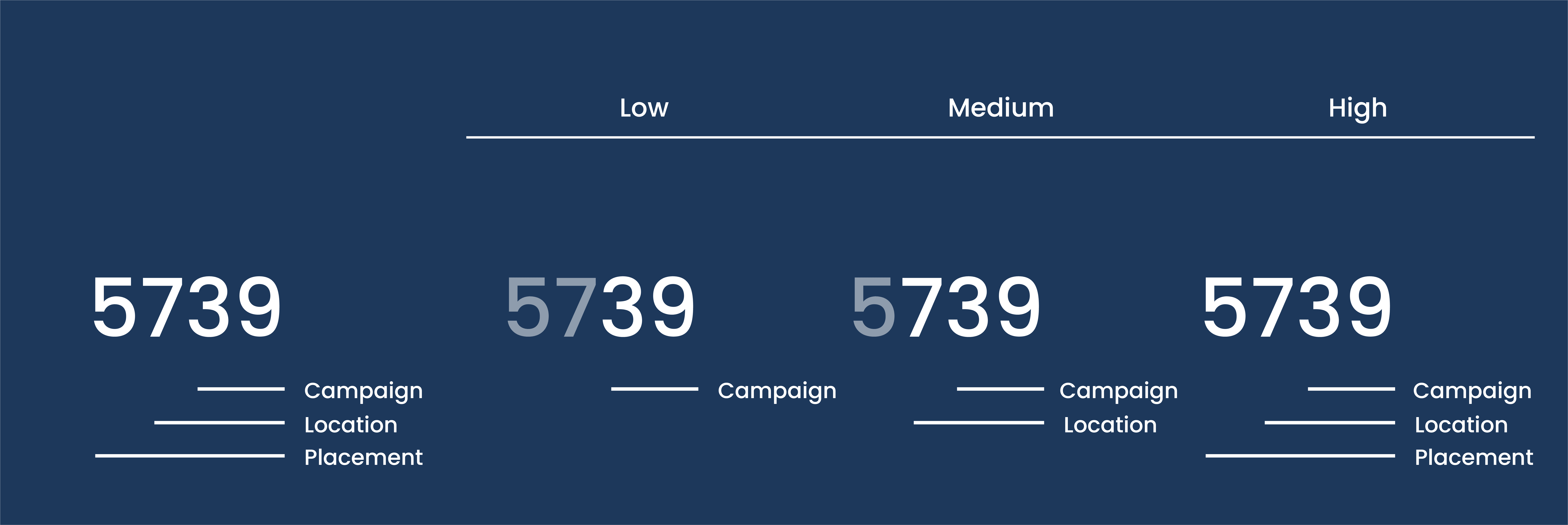 SKAN 4.0 four-digit Campaign identifier such as, campaign, location, placement