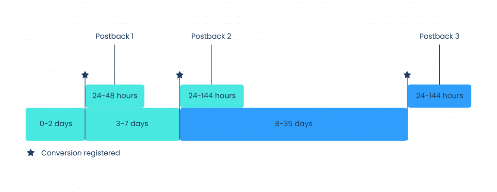 Three postback windows over the course of 35 days
