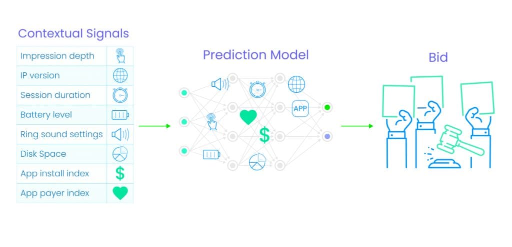 Example of a contextual targeting model: contextual signals, prediction models and bid.